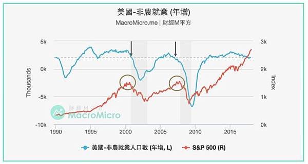 非農就業