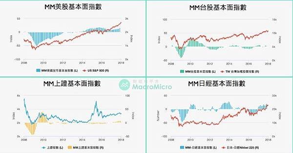 國際指數