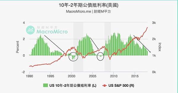 美國10年公債