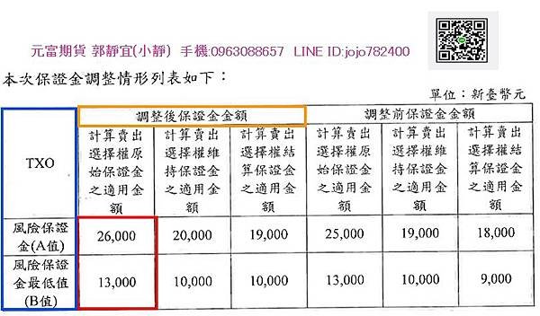 選擇權保證金