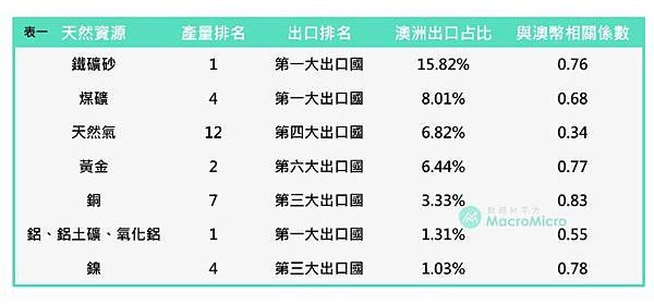 天然氣手續費