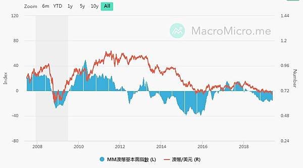 澳幣手續費