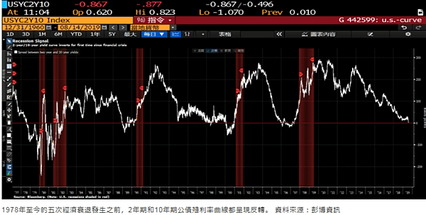 小道瓊手續費