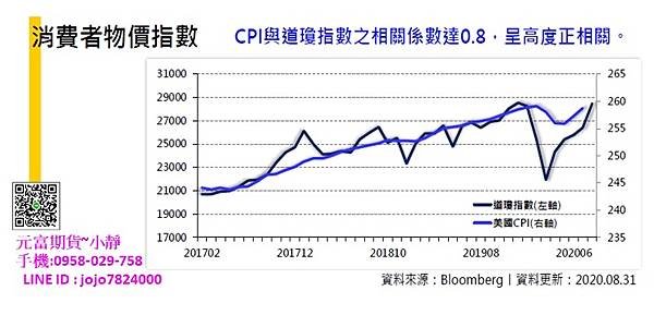 CPI消費者物價指數.jpg