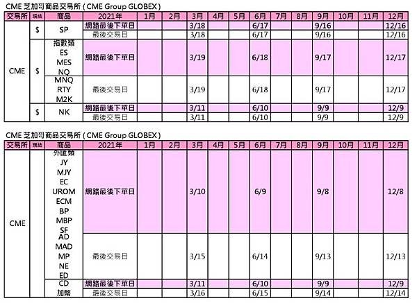 2021年芝加哥CME交易所商品結算日.jpg