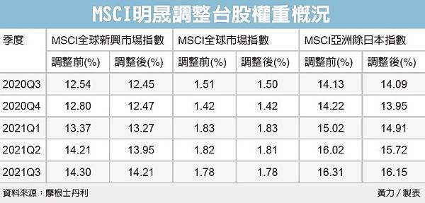 MSCI調整.jpg