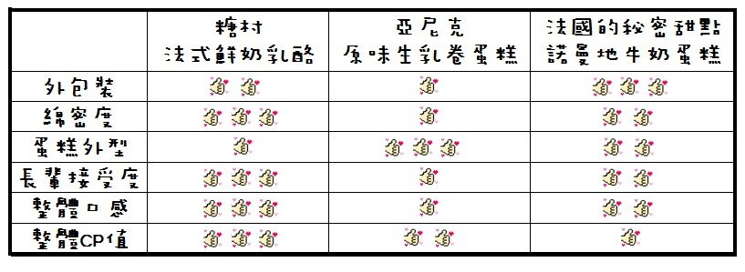 糖村彌月蛋糕 亞尼克生乳卷 法國的秘密甜點 彌月蛋糕評比