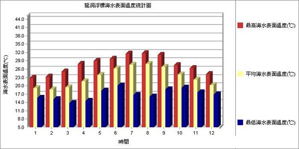 龍洞浮標歷年海水表面溫度統計.jpg