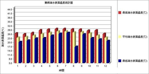 蘭嶼歷年海水表面溫度統計.jpg