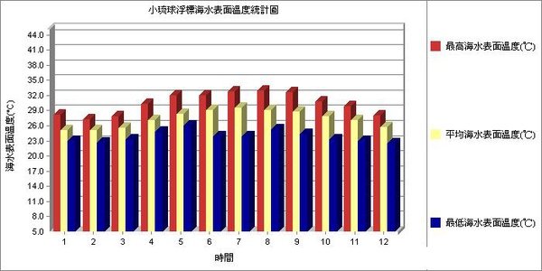 小琉球浮標歷年海水表面溫度統計.jpg