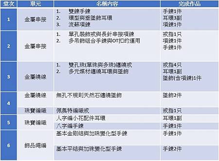 飾品創作基礎課程密集班內容201702