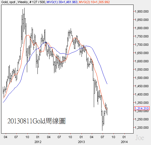 20130811Gold周線圖