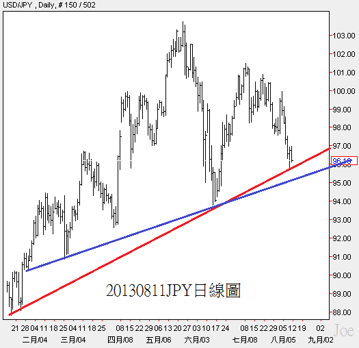 20130811JPY日線圖