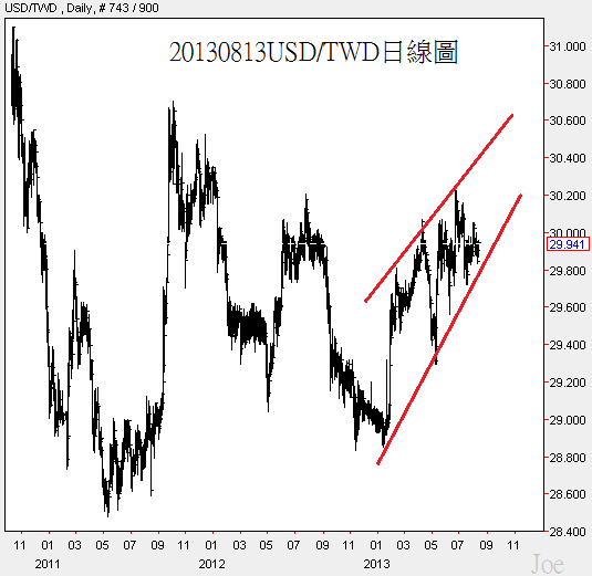 20130813USD對TWD日線圖