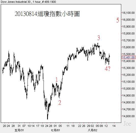 20130814道瓊指數小時圖