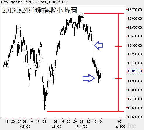 20130824道瓊指數小時圖