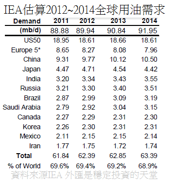 201308美國IEA估算2012~2014全球用油需求(年)