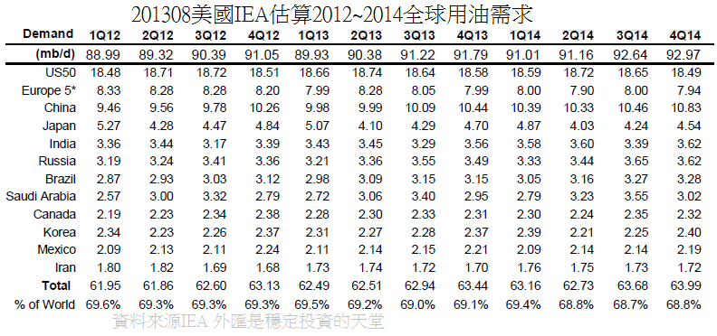 201308美國IEA估算2012~2014全球用油需求(各季)