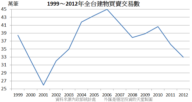 1999～2012年全台建物買賣交易數