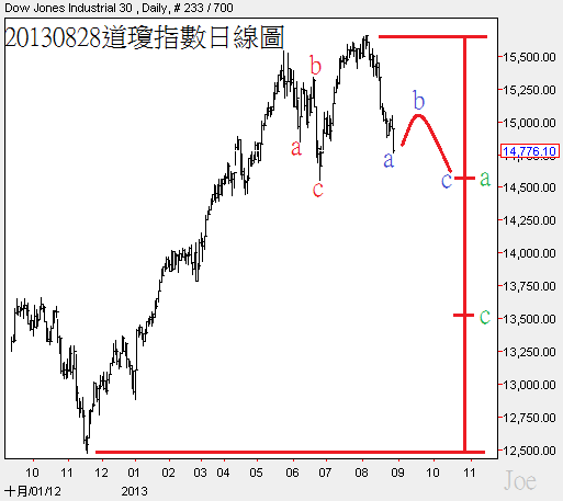 20130828道瓊指數日線圖