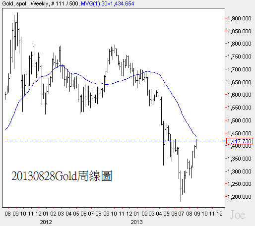20130828Gold周線圖