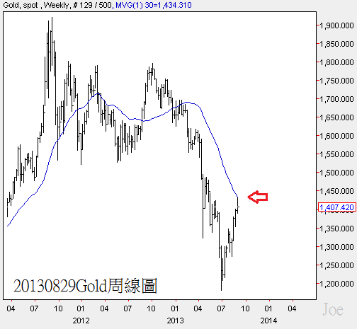 20130829Gold周線圖