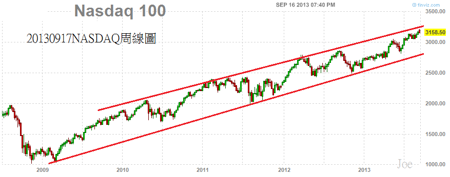 20130917NASDAQ周線圖