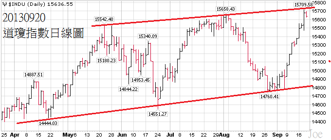 20130920道瓊指數日線圖