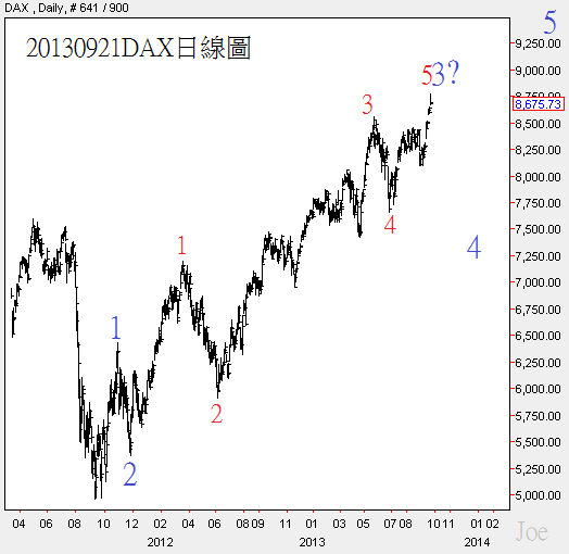 20130921DAX日線圖
