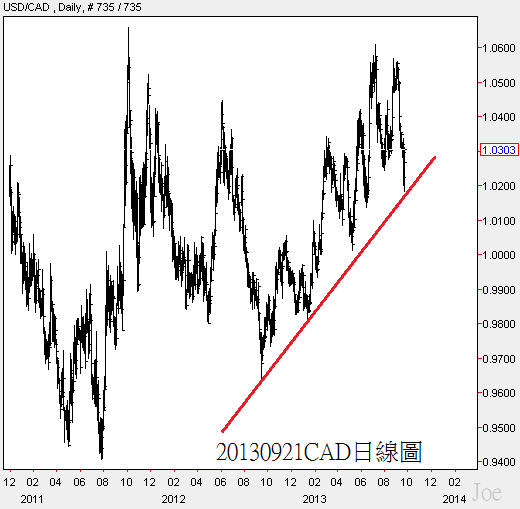 20130921CAD日線圖