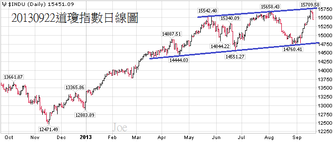 20130922道瓊指數日線圖
