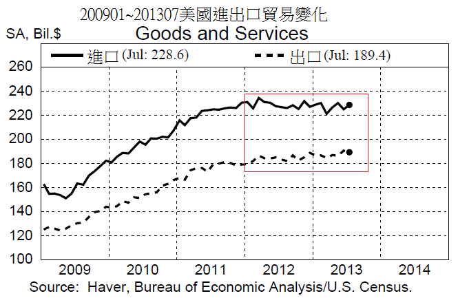 200901~201307美國進出口貿易變化