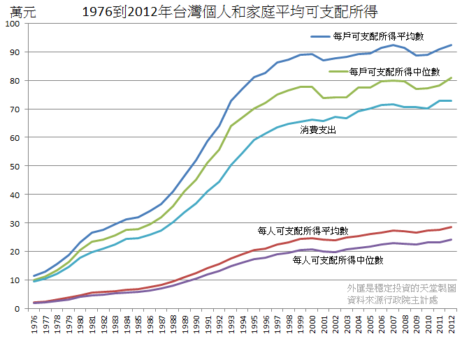 1976到2012年台灣個人和家庭平均可支配所得