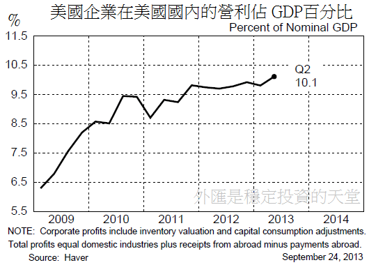 美國企業在美國國內的營利佔 GDP百分比