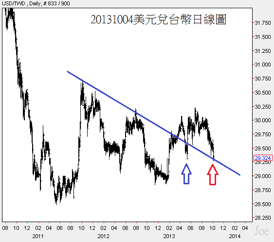 20131004美元兌台幣日線圖