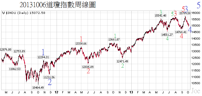 20131006道瓊指數周線圖