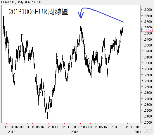 20131006EUR周線圖