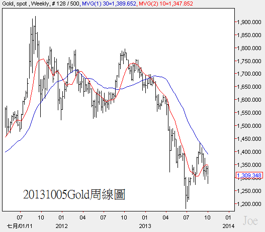 20131005Gold周線圖