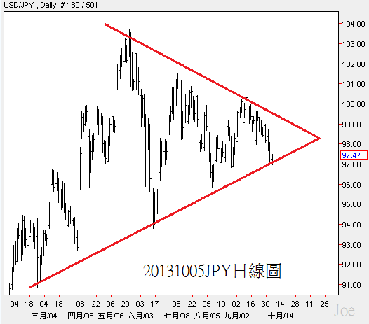 20131005JPY日線圖