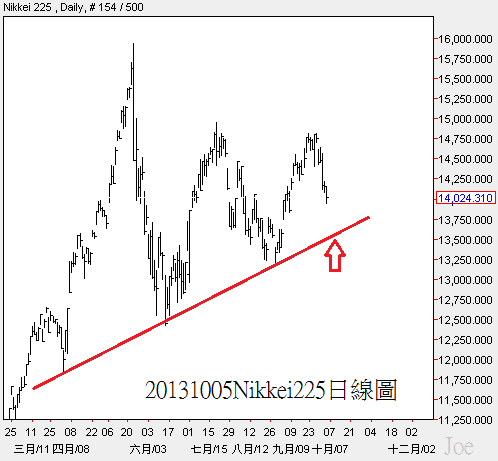 20131005Nikkei225日線圖