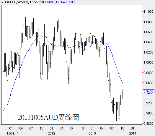 20131005AUD周線圖