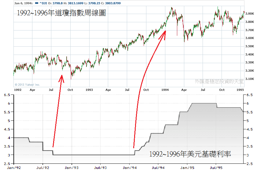 1992~1996年美元基礎利率和道瓊指數周線圖