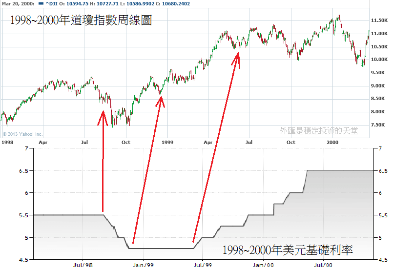 1998~2000年美元基礎利率和道瓊指數周線圖