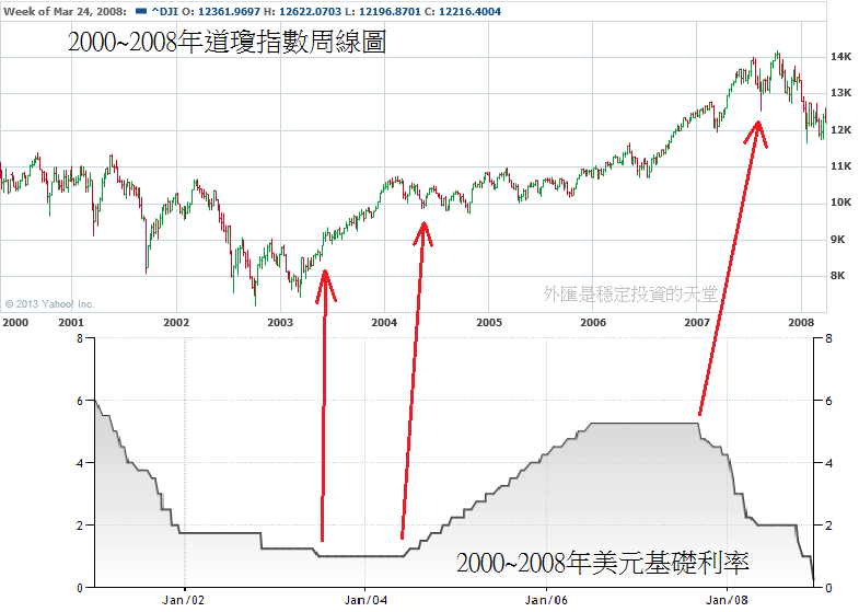 2000~2008年美元基礎利率和道瓊指數周線圖