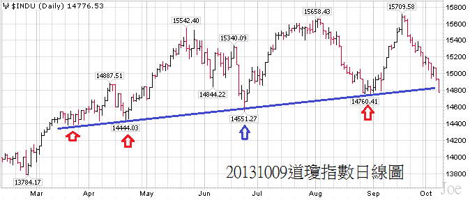 20131008道瓊指數日線圖