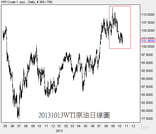 20131013WTI原油日線圖