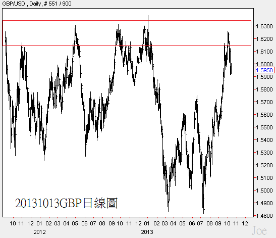 20131013GBP日線圖