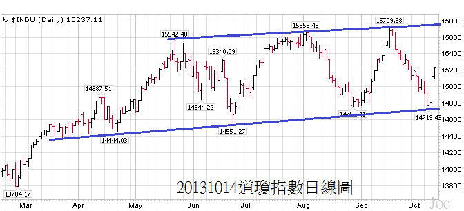 20131014道瓊指數日線圖