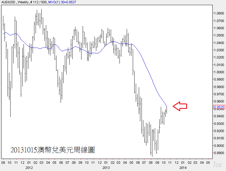 20131015澳幣兌美元周線圖