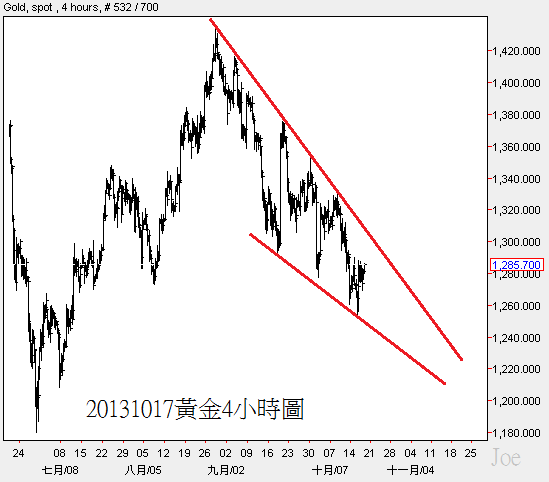 20131017黃金4小時圖